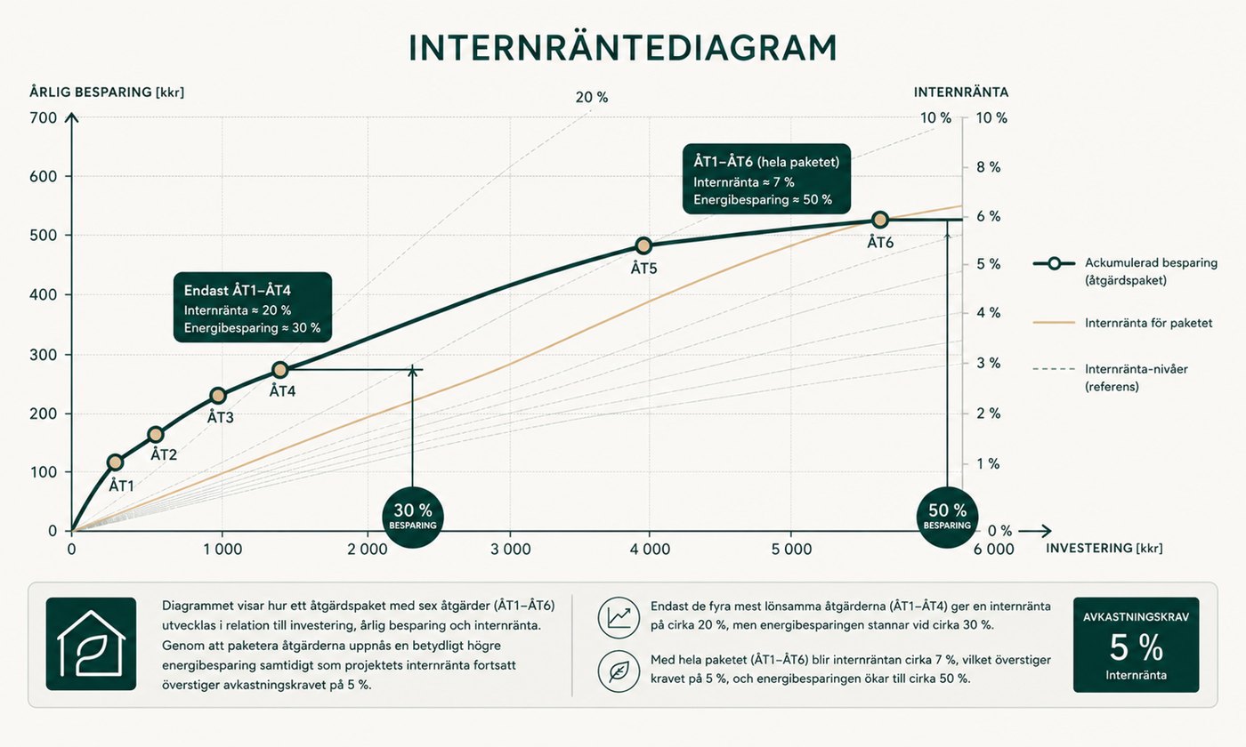 Internräntediagram: åtgärdspaket, besparing och internränta